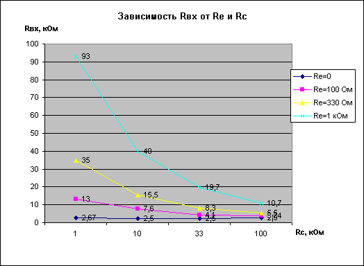 Зависимость Rвх от Re и Rc